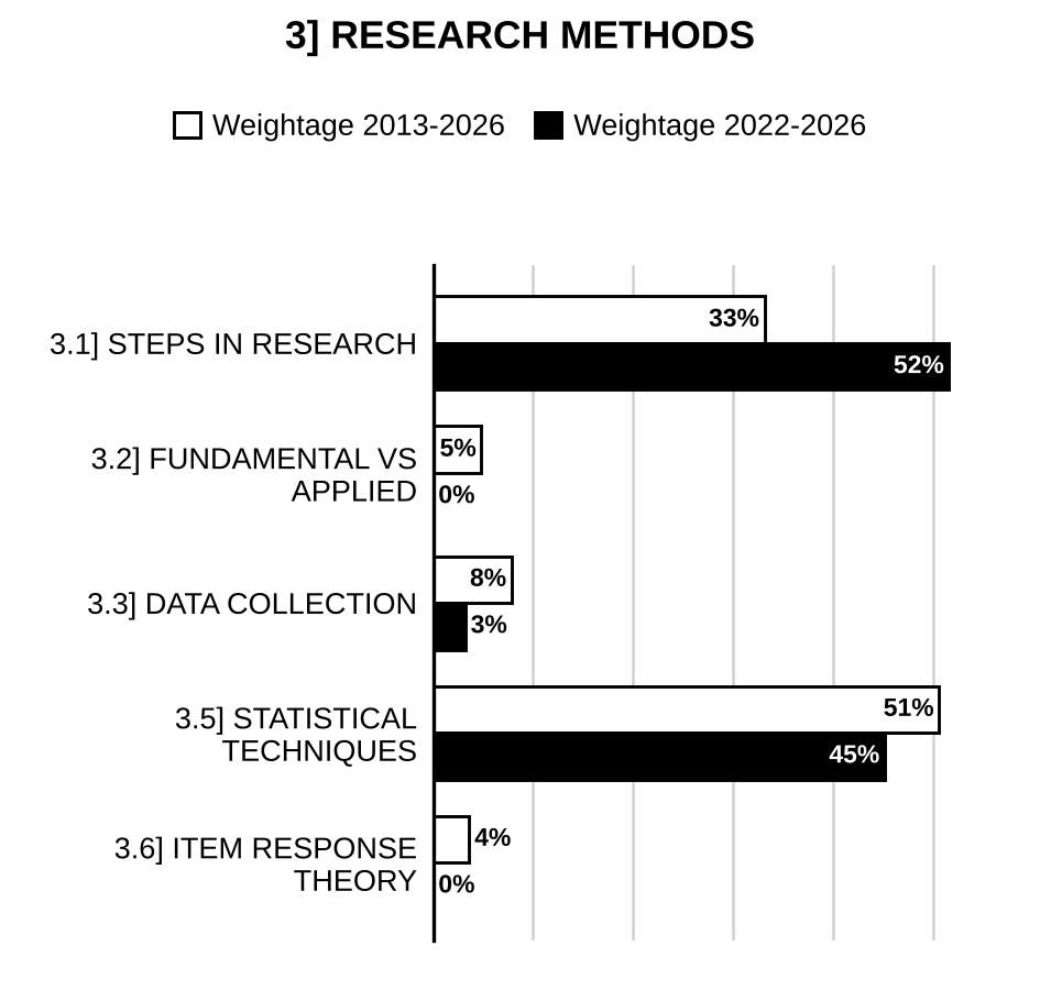 Topic-wise weightage graph of Research Methods, Psychology Optional Paper I, 2013–2026 vs 2022–2026