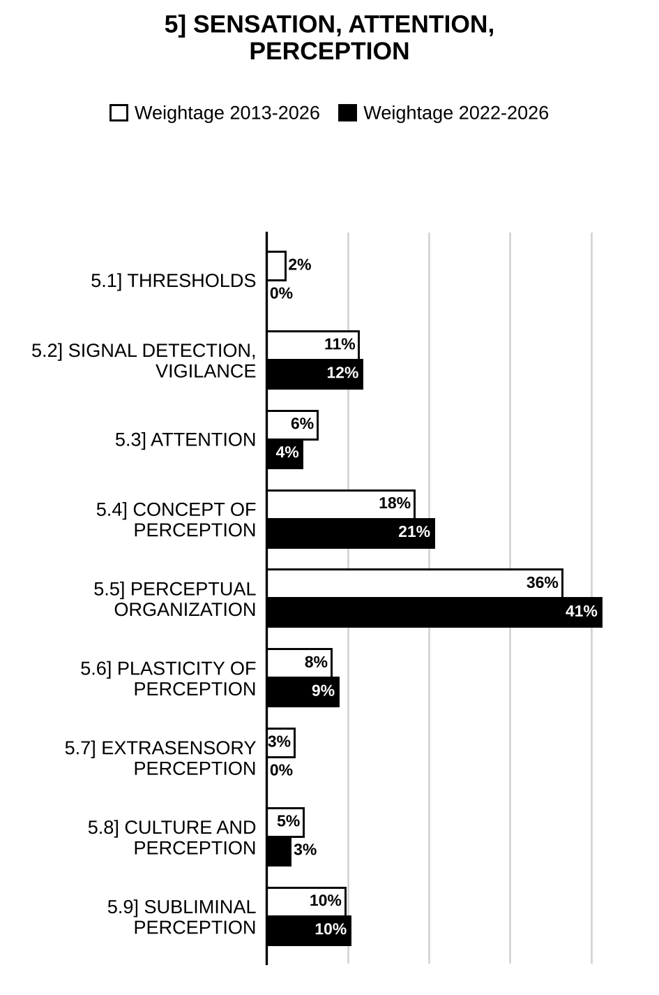 Topic-wise weightage graph of Sensation, Attention and Perception, Psychology Optional Paper I, 2013–2026 vs 2022–2026