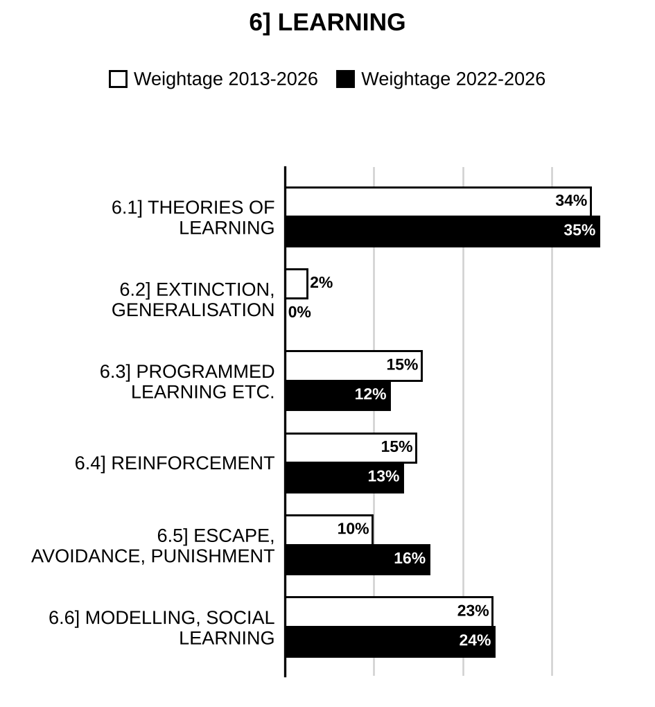 Topic-wise weightage graph of Learning, Psychology Optional Paper I, 2013–2026 vs 2022–2026