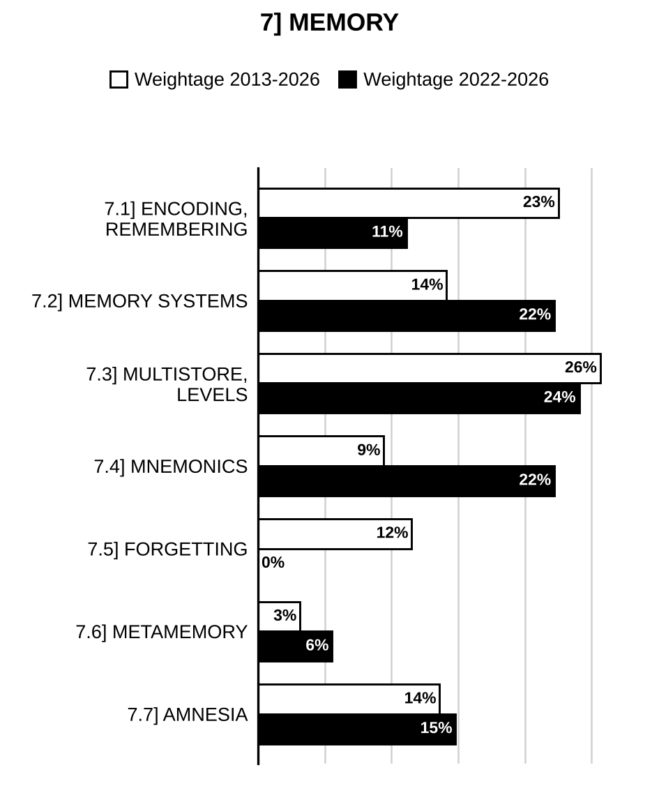 Topic-wise weightage graph of Memory, Psychology Optional Paper I, 2013–2026 vs 2022–2026