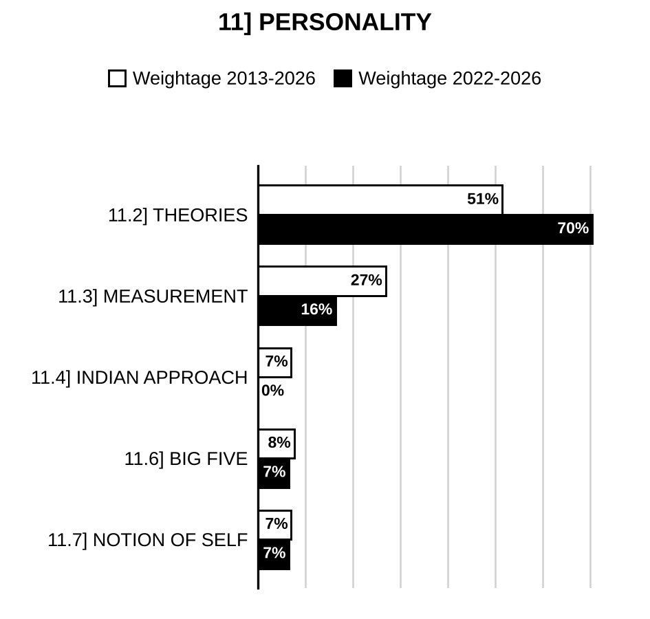 Topic-wise weightage graph of Personality, Psychology Optional Paper I, 2013–2026 vs 2022–2026