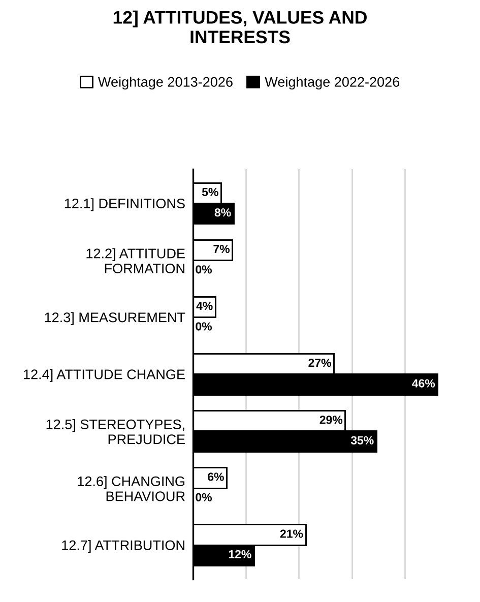 Topic-wise weightage graph of Attitudes, Values and Interests, Psychology Optional Paper I, 2013–2026 vs 2022–2026