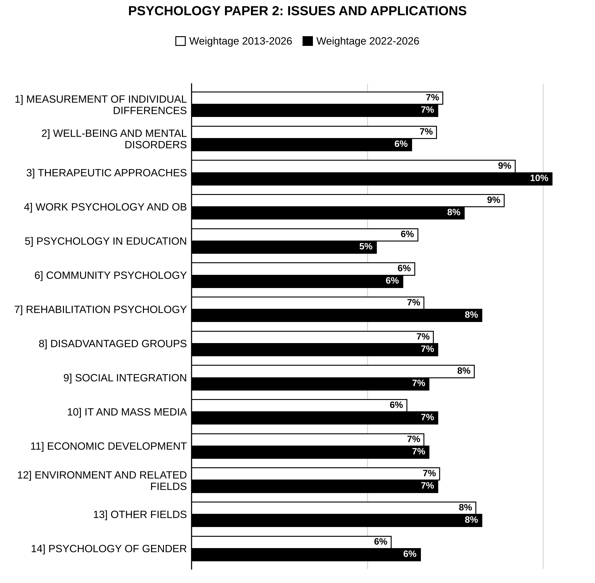 Unit-wise weightage graph of Psychology Optional Paper II (Psychology: Issues and Applications), 2013–2026 vs 2022–2026