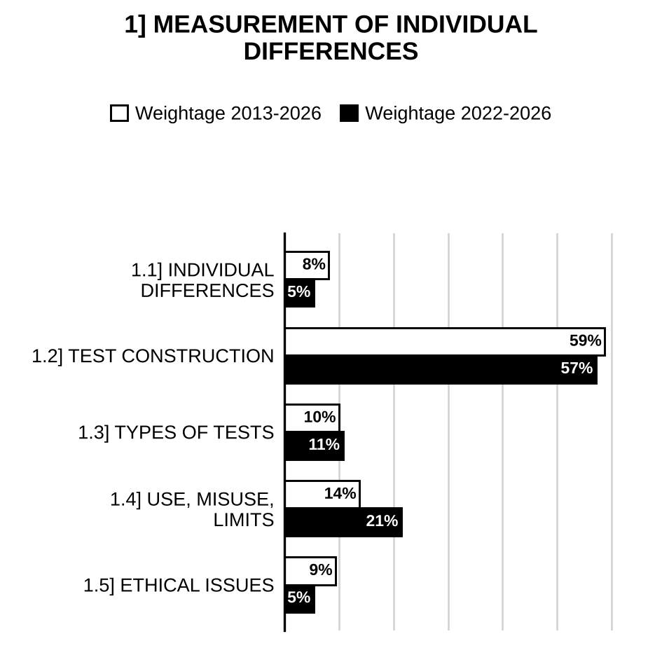Topic-wise weightage graph of Psychological Measurement of Individual Differences, Psychology Optional Paper II, 2013–2026 vs 2022–2026