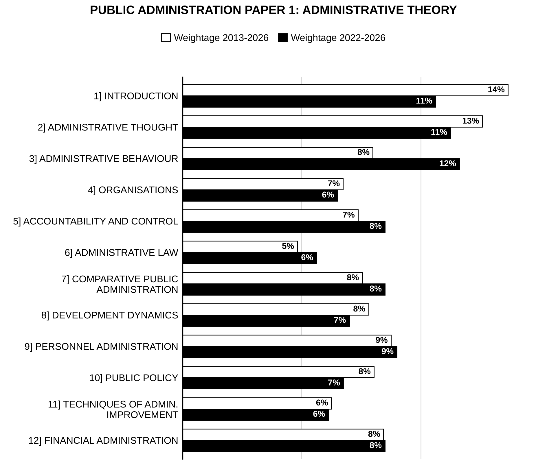 Unit-wise weightage graph of Public Administration Optional Paper I (Administrative Theory), 2013–2026 vs 2022–2026