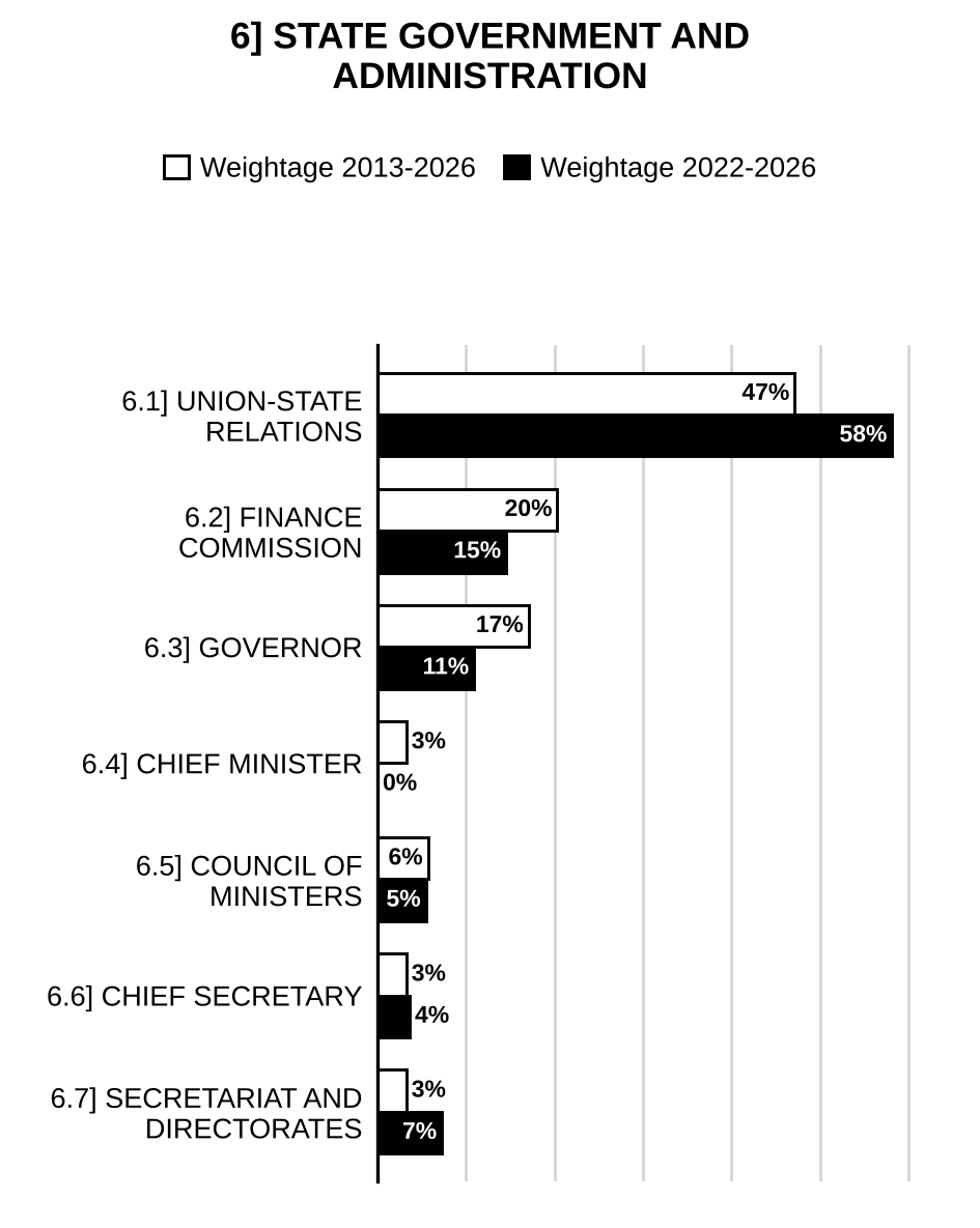 Topic-wise weightage graph of State Government and Administration, Public Administration Optional Paper II, 2013–2026 vs 2022–2026