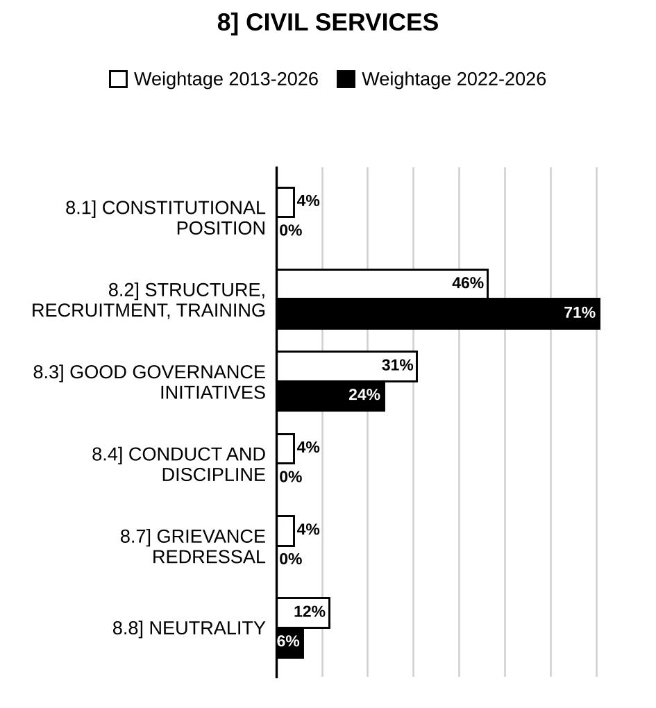 Topic-wise weightage graph of Civil Services, Public Administration Optional Paper II, 2013–2026 vs 2022–2026