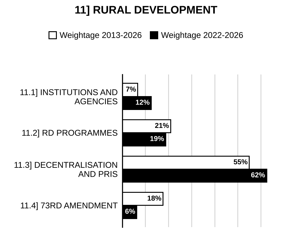 Topic-wise weightage graph of Rural Development, Public Administration Optional Paper II, 2013–2026 vs 2022–2026