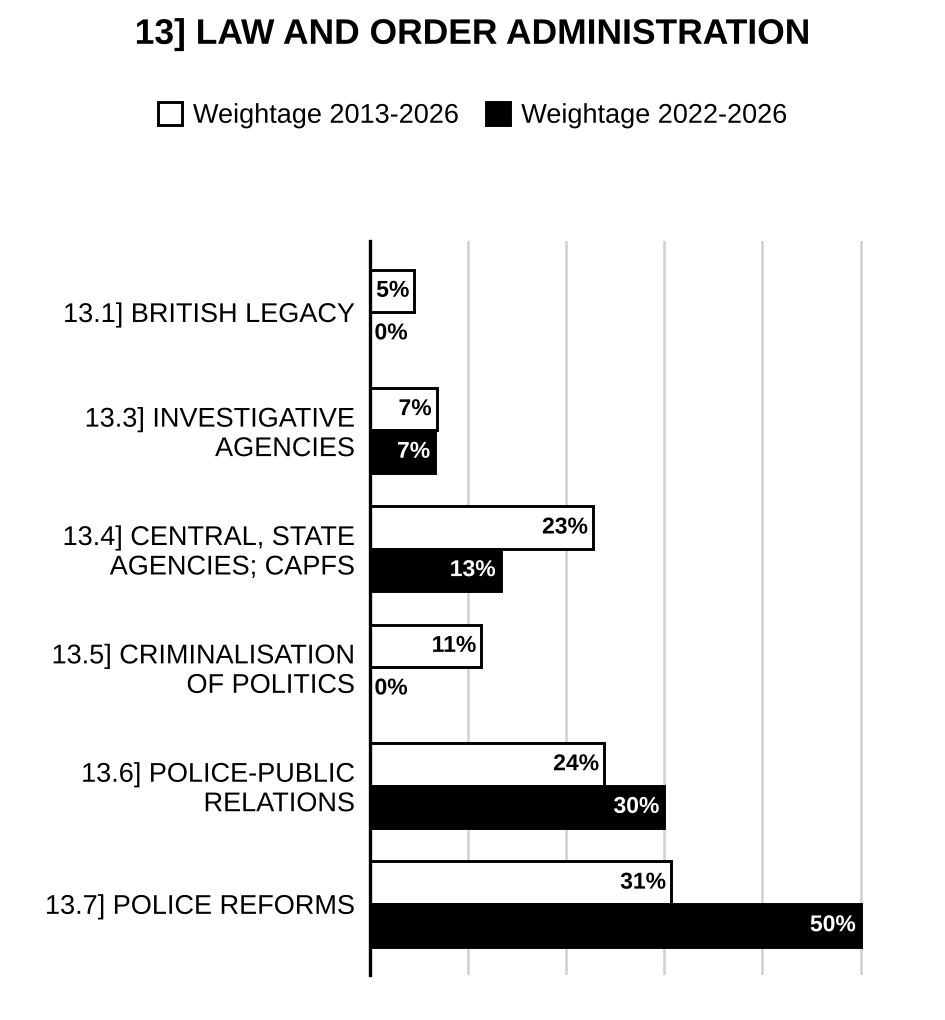Topic-wise weightage graph of Law and Order Administration, Public Administration Optional Paper II, 2013–2026 vs 2022–2026