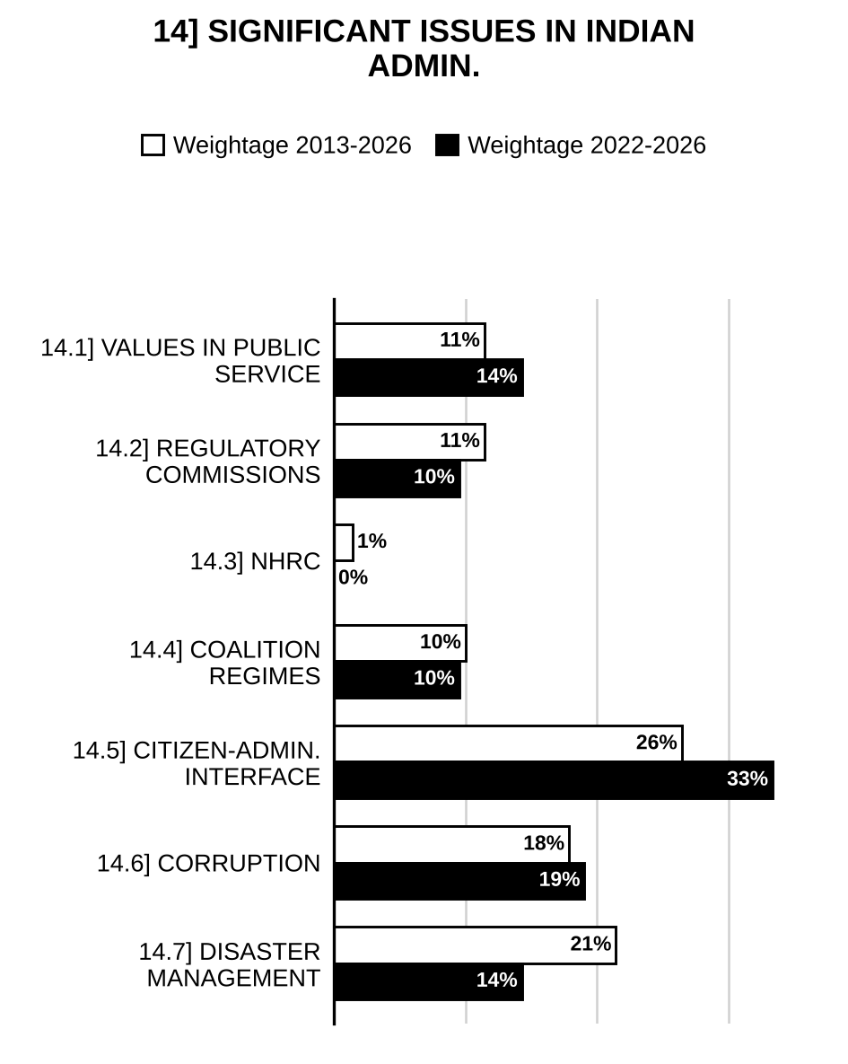 Topic-wise weightage graph of Significant Issues in Indian Administration, Public Administration Optional Paper II, 2013–2026 vs 2022–2026