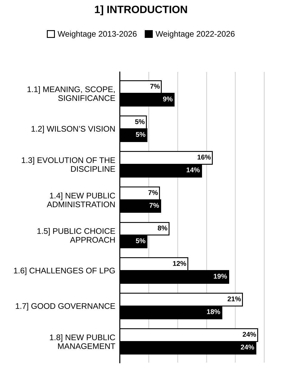 Topic-wise weightage graph of Introduction, Public Administration Optional Paper I, 2013–2026 vs 2022–2026