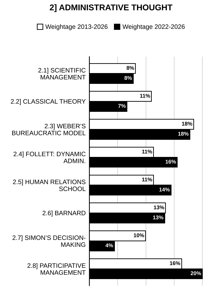 Topic-wise weightage graph of Administrative Thought, Public Administration Optional Paper I, 2013–2026 vs 2022–2026