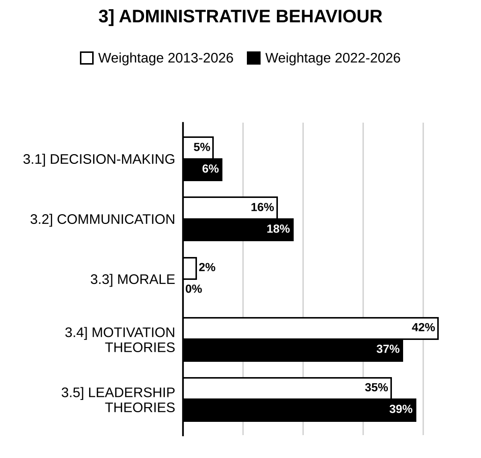 Topic-wise weightage graph of Administrative Behaviour, Public Administration Optional Paper I, 2013–2026 vs 2022–2026