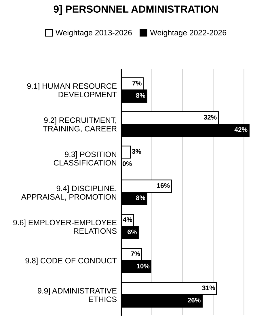 Topic-wise weightage graph of Personnel Administration, Public Administration Optional Paper I, 2013–2026 vs 2022–2026
