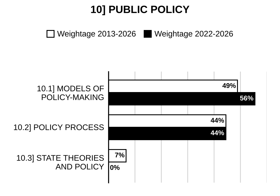 Topic-wise weightage graph of Public Policy, Public Administration Optional Paper I, 2013–2026 vs 2022–2026