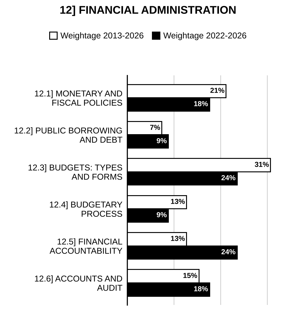 Topic-wise weightage graph of Financial Administration, Public Administration Optional Paper I, 2013–2026 vs 2022–2026