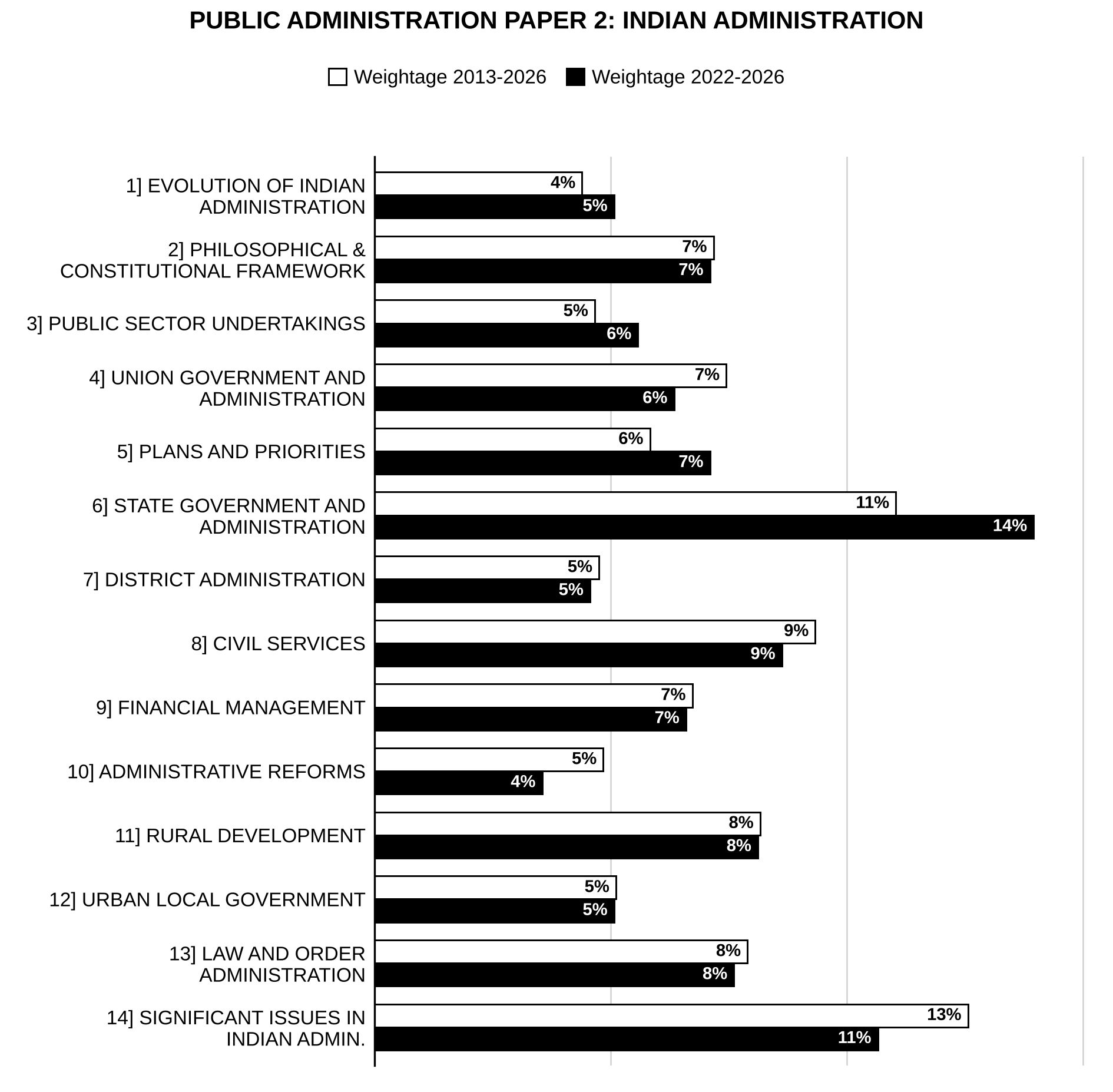 Unit-wise weightage graph of Public Administration Optional Paper II (Indian Administration), 2013–2026 vs 2022–2026