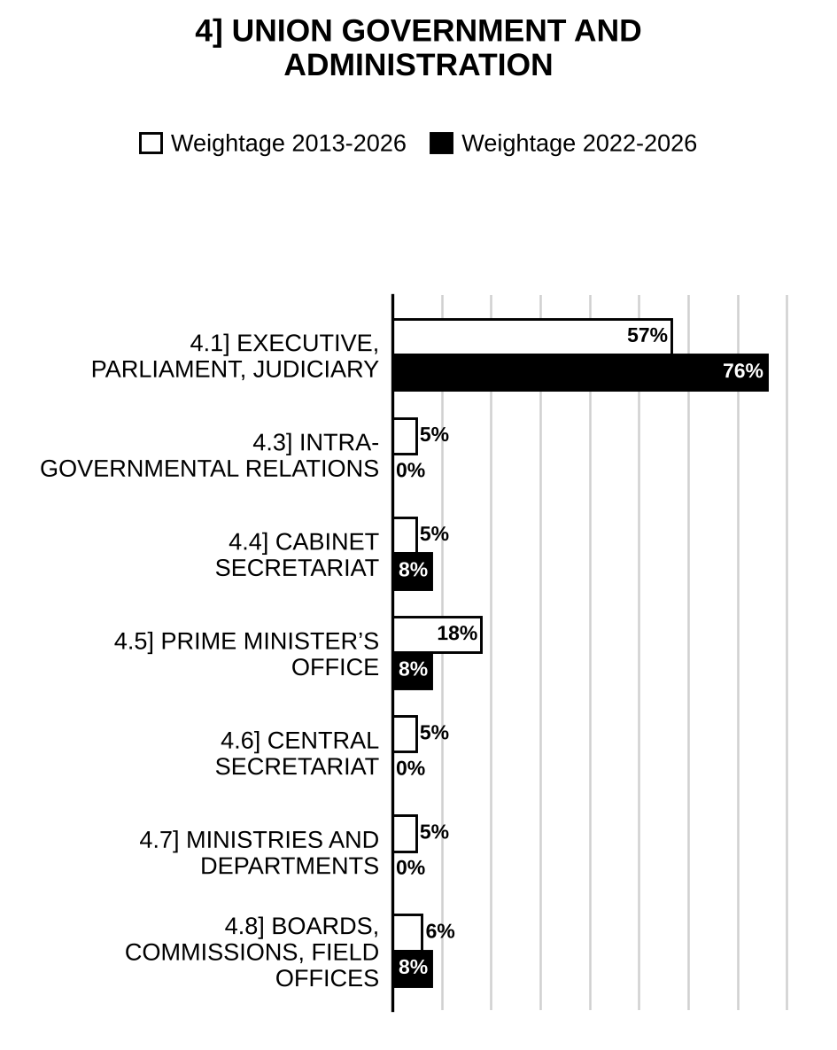 Topic-wise weightage graph of Union Government and Administration, Public Administration Optional Paper II, 2013–2026 vs 2022–2026