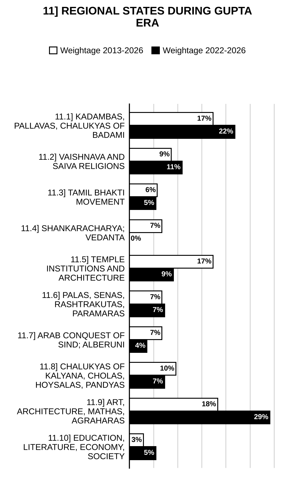 Regional States during Gupta Era History Optional PYQs topic-wise weightage graph 2013-2026