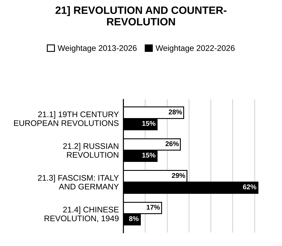 Revolution and Counter-Revolution History Optional PYQs topic-wise weightage graph 2013-2026