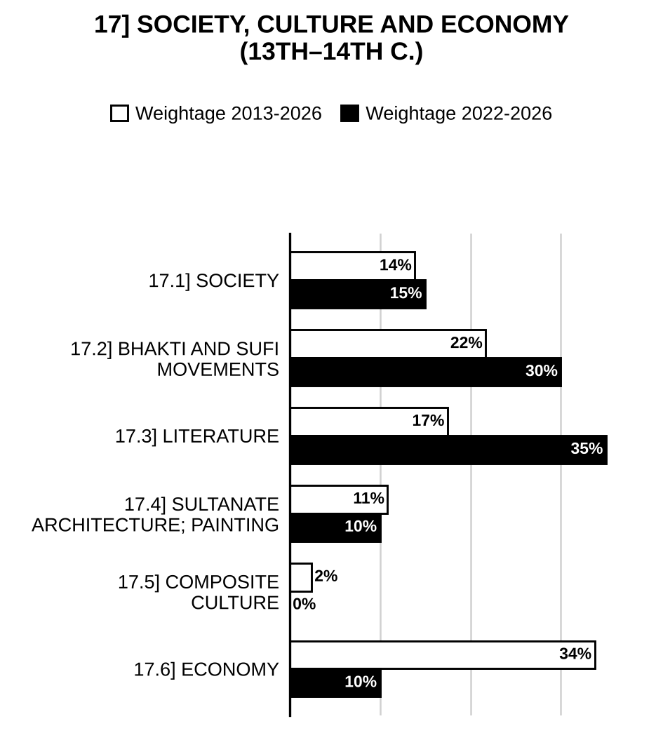 Society, Culture and Economy in the 13th and 14th Centuries History Optional PYQs topic-wise weightage graph 2013-2026