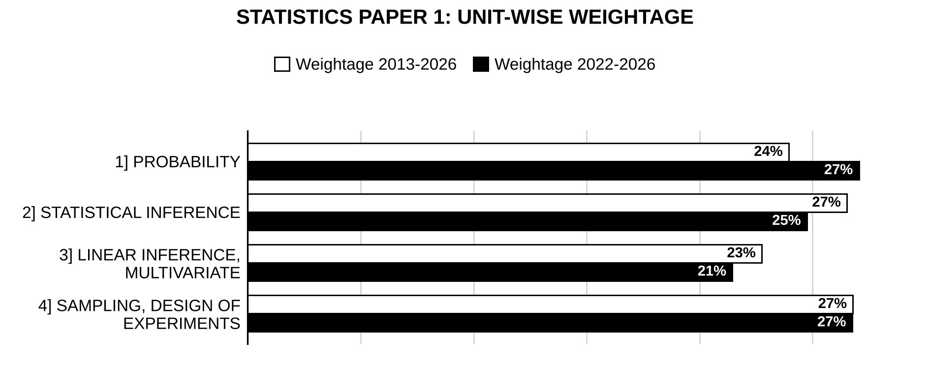 Unit-wise weightage graph of Statistics Optional Paper I, 2013–2026 vs 2022–2026