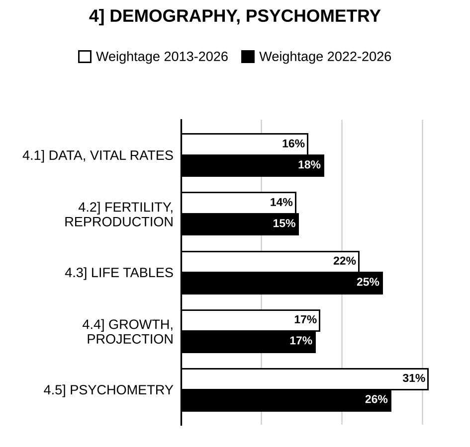 Topic-wise weightage graph of Demography and Psychometry, Statistics Optional Paper II, 2013–2026 vs 2022–2026