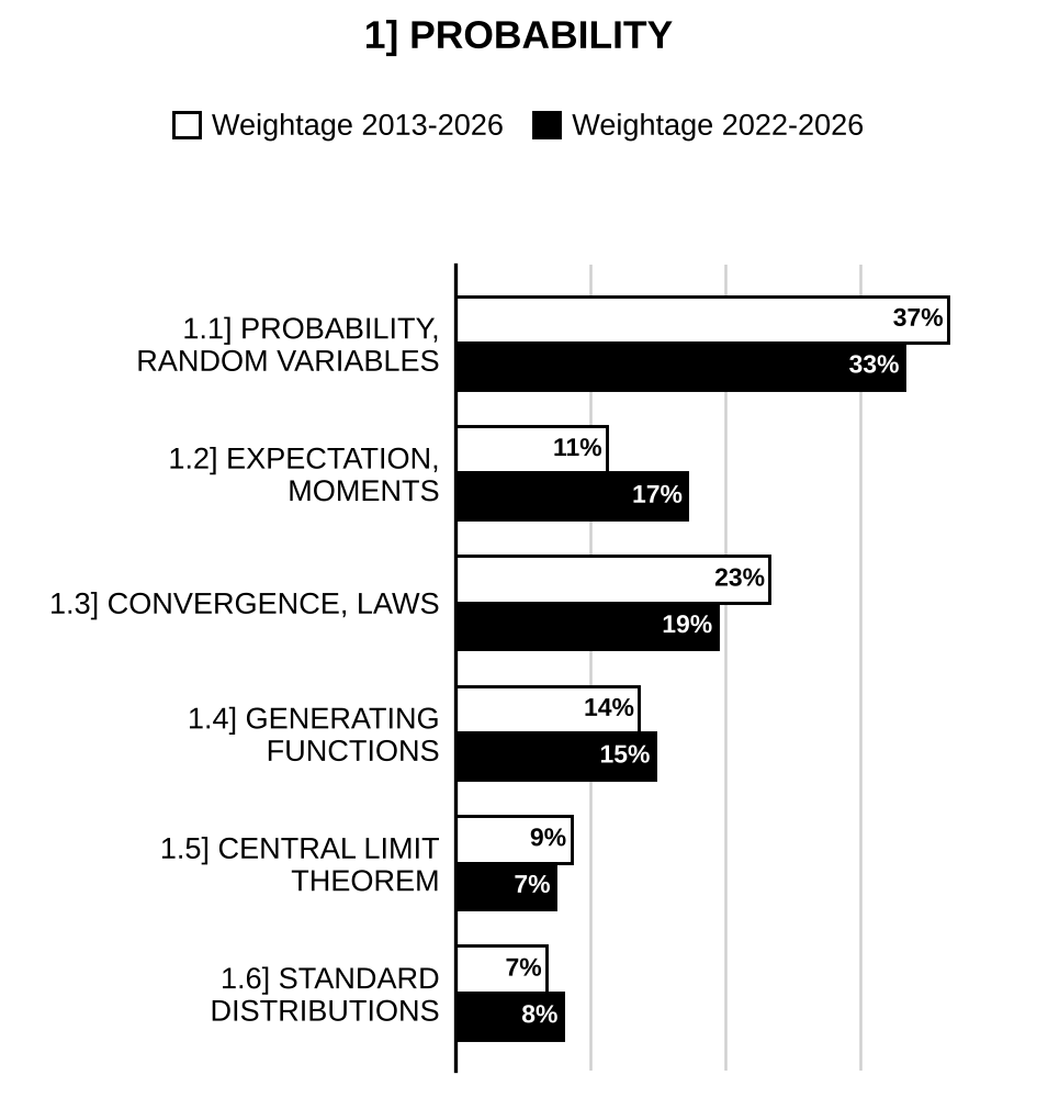 Topic-wise weightage graph of Probability, Statistics Optional Paper I, 2013–2026 vs 2022–2026