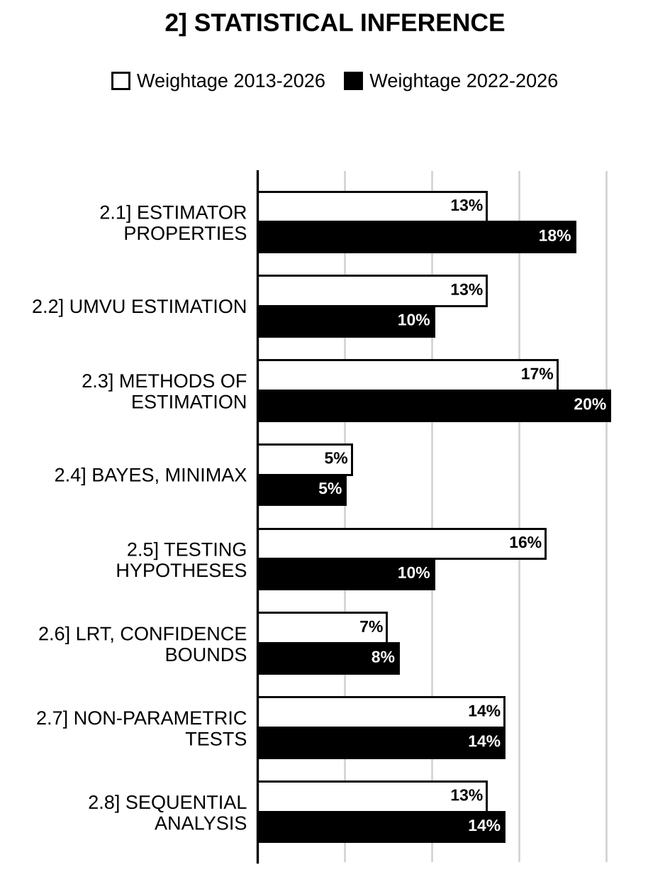 Topic-wise weightage graph of Statistical Inference, Statistics Optional Paper I, 2013–2026 vs 2022–2026