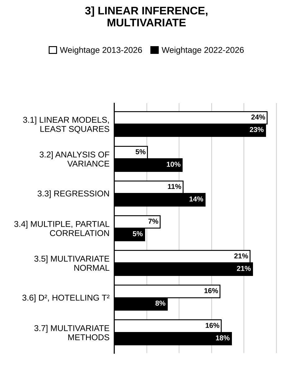 Topic-wise weightage graph of Linear Inference and Multivariate Analysis, Statistics Optional Paper I, 2013–2026 vs 2022–2026