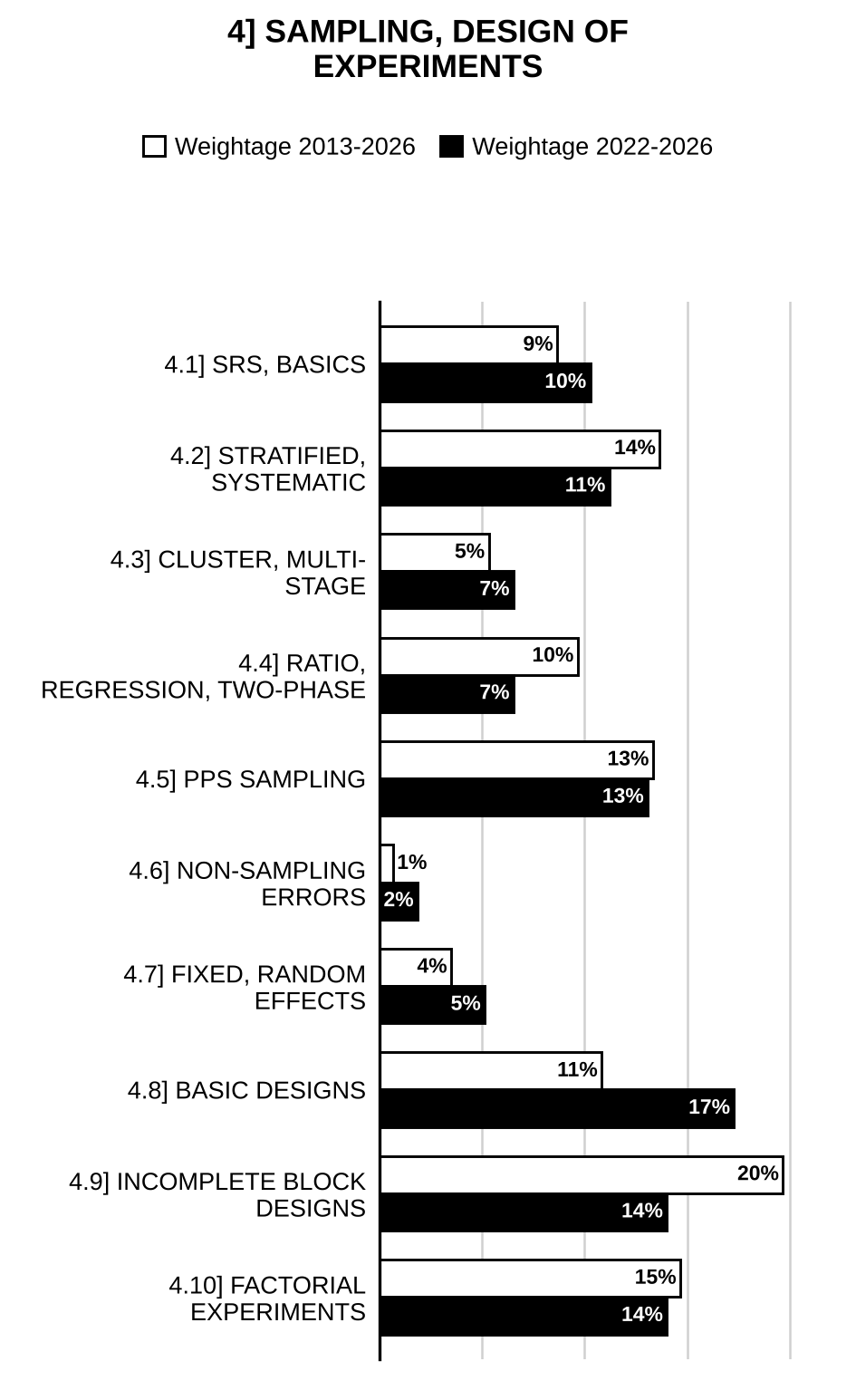 Topic-wise weightage graph of Sampling Theory and Design of Experiments, Statistics Optional Paper I, 2013–2026 vs 2022–2026