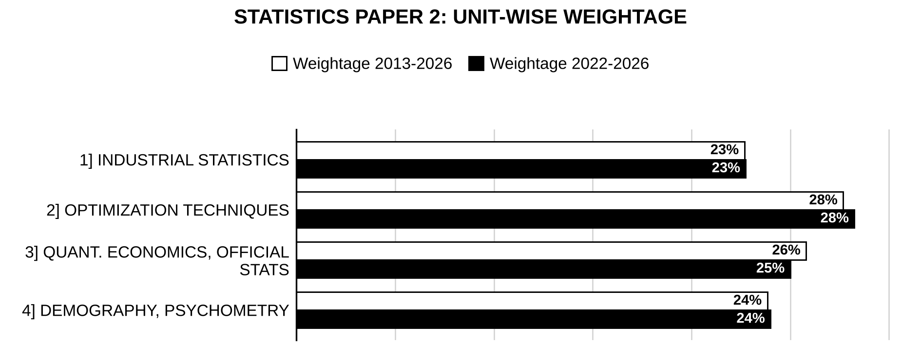 Unit-wise weightage graph of Statistics Optional Paper II, 2013–2026 vs 2022–2026