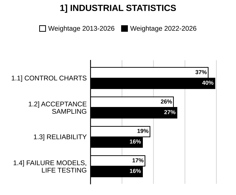 Topic-wise weightage graph of Industrial Statistics, Statistics Optional Paper II, 2013–2026 vs 2022–2026