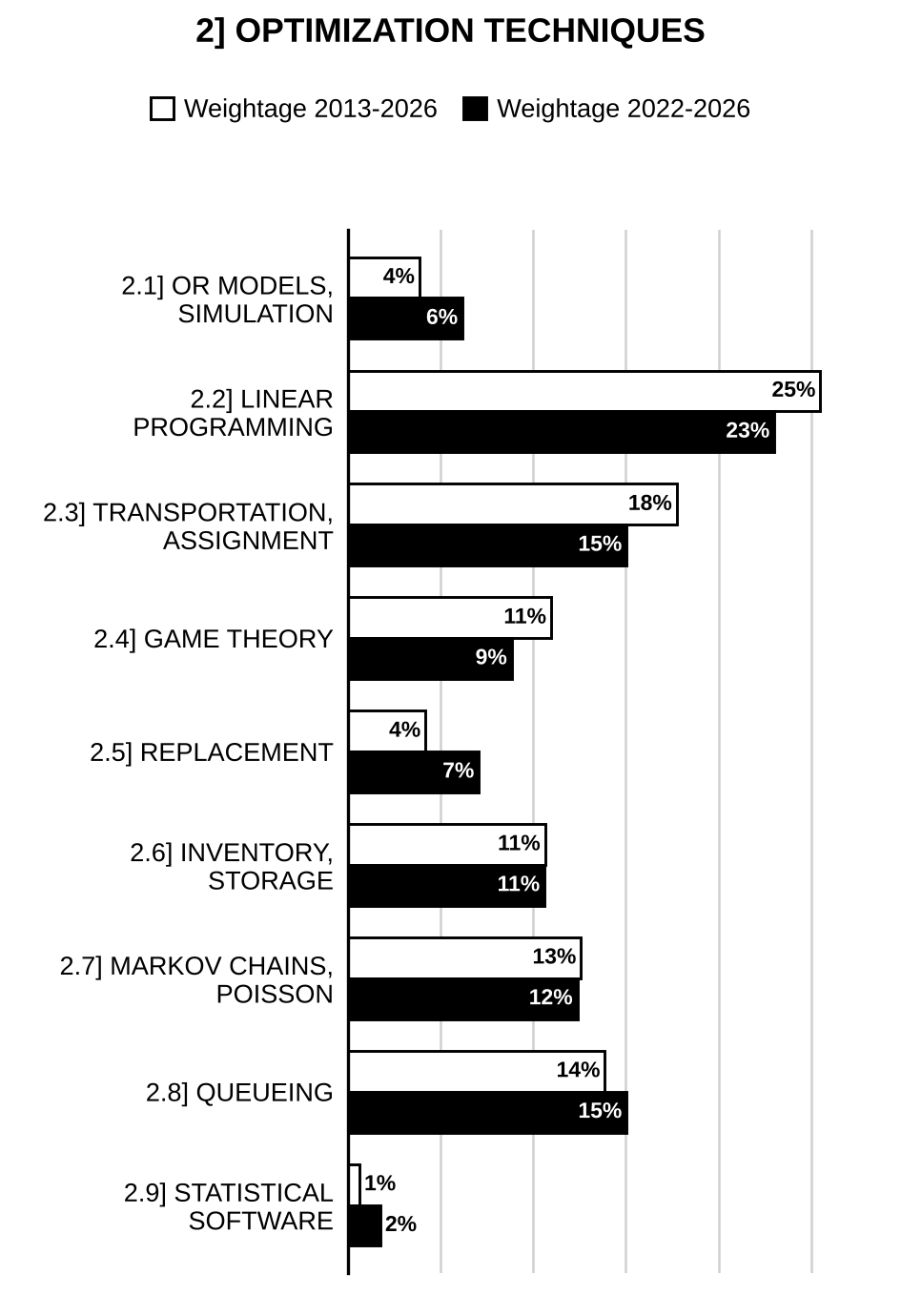 Topic-wise weightage graph of Optimization Techniques, Statistics Optional Paper II, 2013–2026 vs 2022–2026