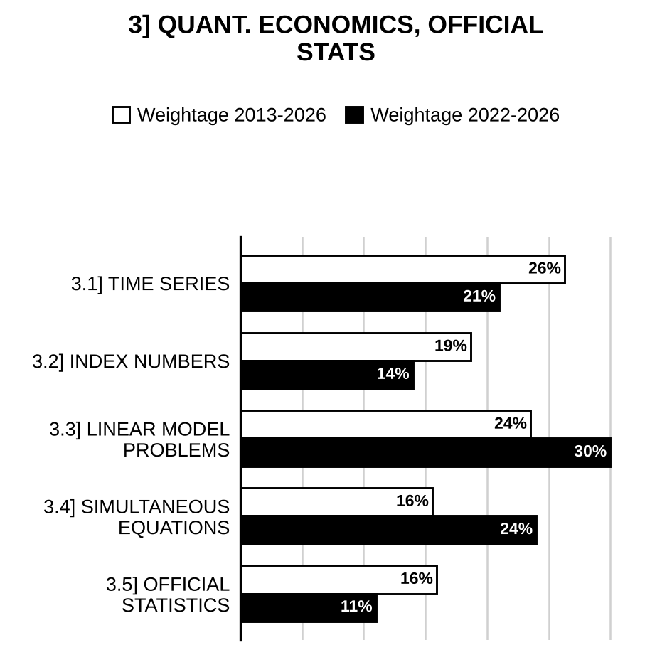 Topic-wise weightage graph of Quantitative Economics and Official Statistics, Statistics Optional Paper II, 2013–2026 vs 2022–2026