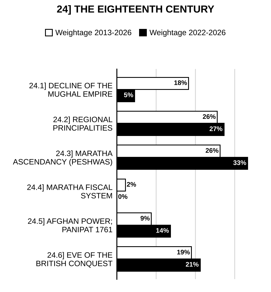 The Eighteenth Century History Optional PYQs topic-wise weightage graph 2013-2026