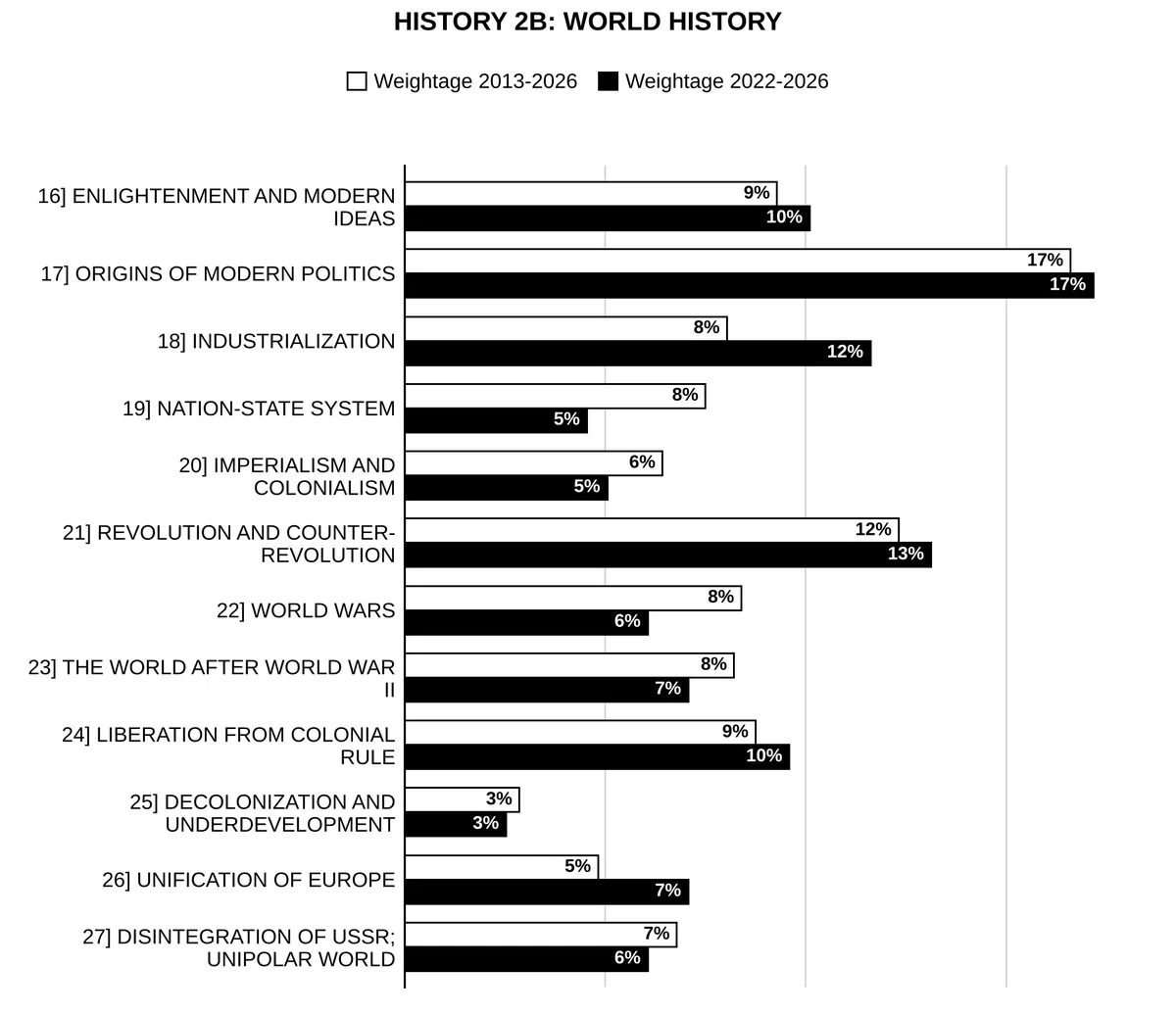 World History History Optional PYQs unit-wise weightage graph 2013-2026