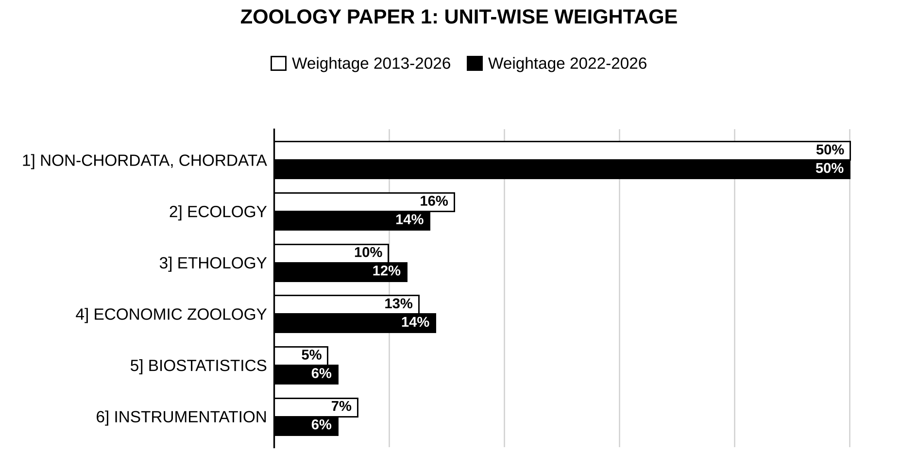 Unit-wise weightage graph of Zoology Optional Paper I, 2013–2026 vs 2022–2026