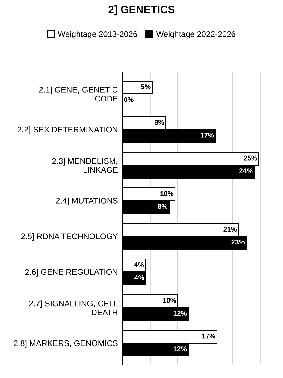 Topic-wise weightage graph of Genetics, Zoology Optional Paper II, 2013–2026 vs 2022–2026