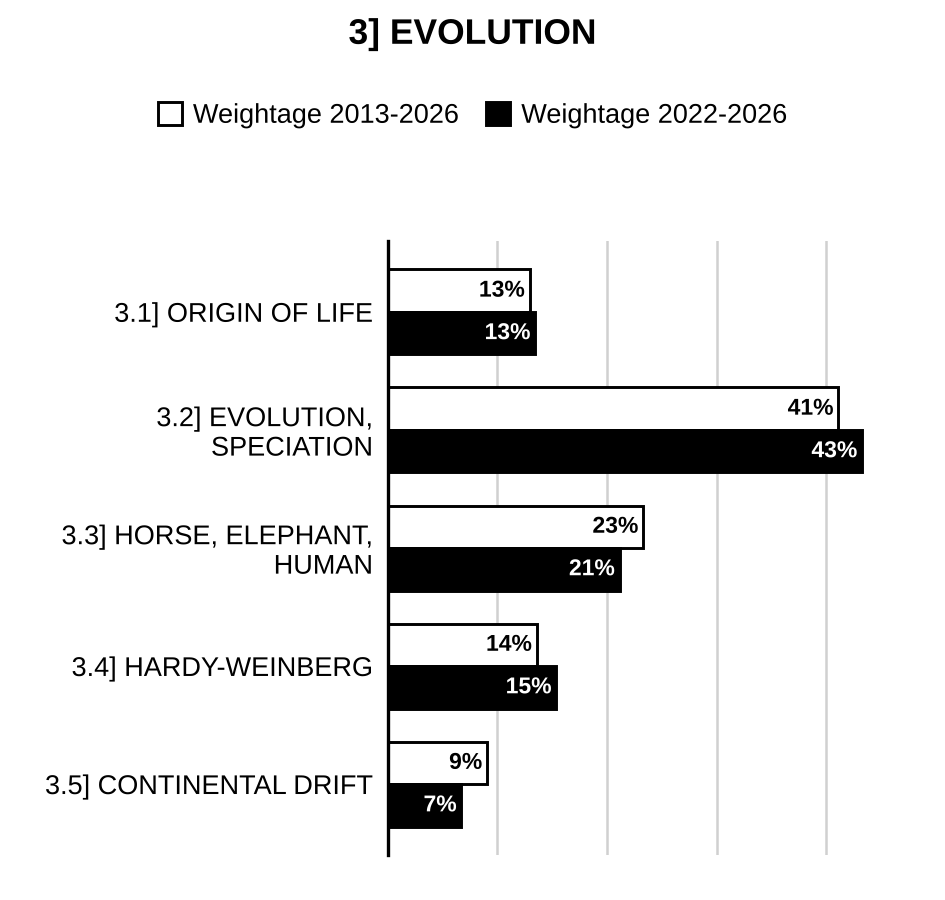 Topic-wise weightage graph of Evolution, Zoology Optional Paper II, 2013–2026 vs 2022–2026