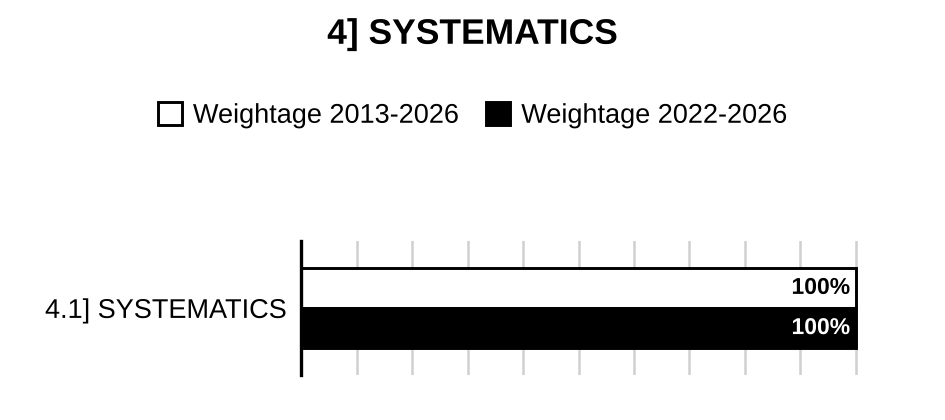 Topic-wise weightage graph of Systematics, Zoology Optional Paper II, 2013–2026 vs 2022–2026