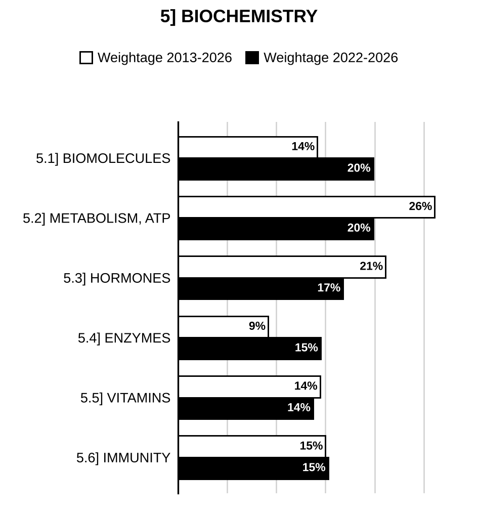 Topic-wise weightage graph of Biochemistry, Zoology Optional Paper II, 2013–2026 vs 2022–2026