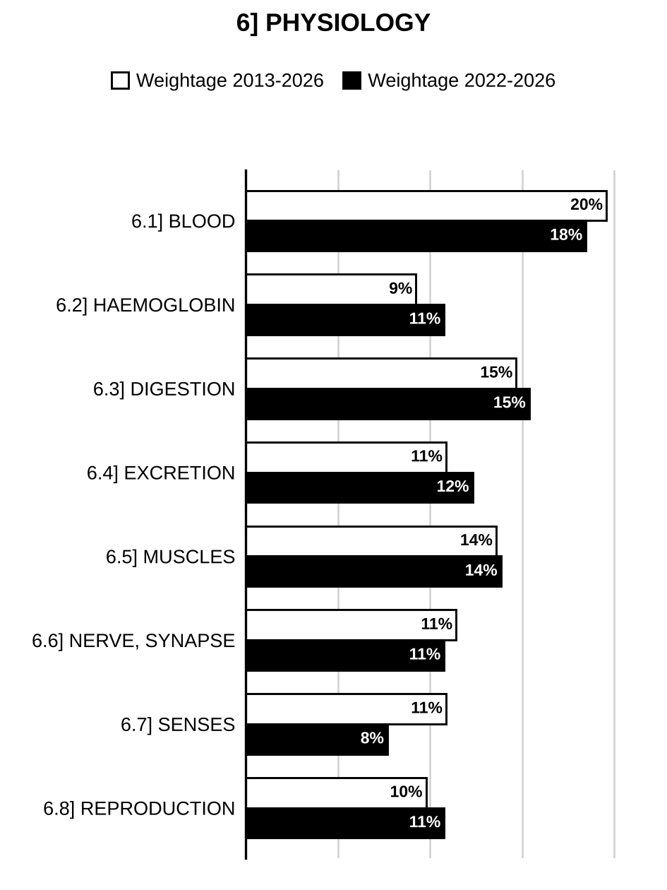 Topic-wise weightage graph of Physiology (with Special Reference to Mammals), Zoology Optional Paper II, 2013–2026 vs 2022–2026