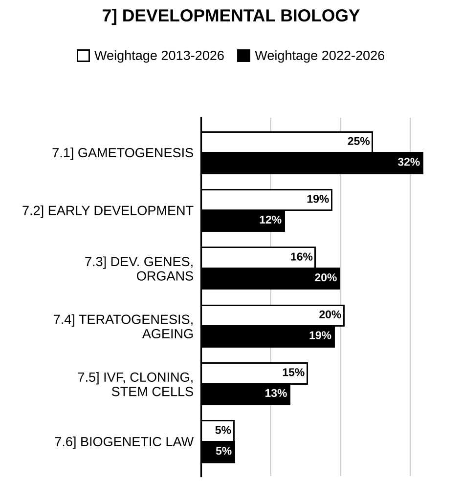 Topic-wise weightage graph of Developmental Biology, Zoology Optional Paper II, 2013–2026 vs 2022–2026