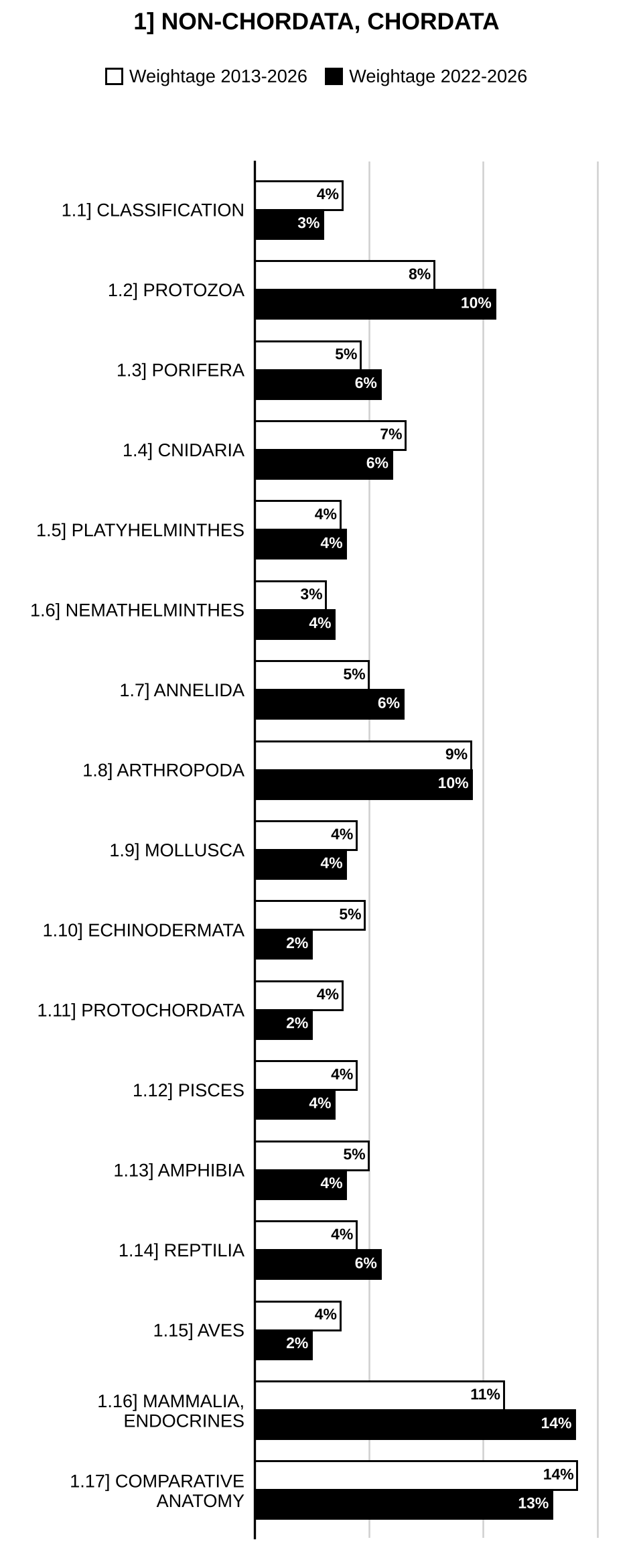 Topic-wise weightage graph of Non-Chordata and Chordata, Zoology Optional Paper I, 2013–2026 vs 2022–2026