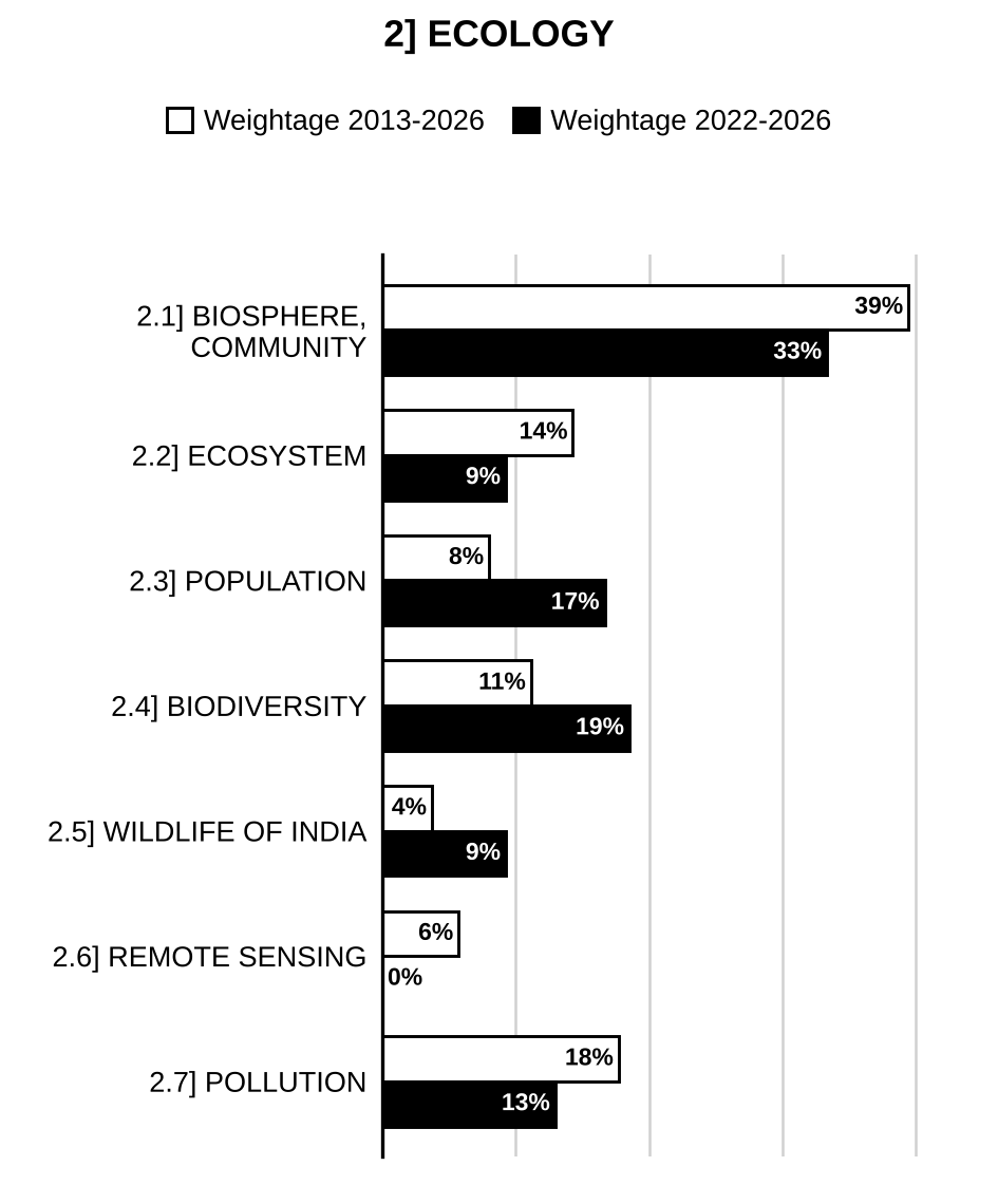 Topic-wise weightage graph of Ecology, Zoology Optional Paper I, 2013–2026 vs 2022–2026