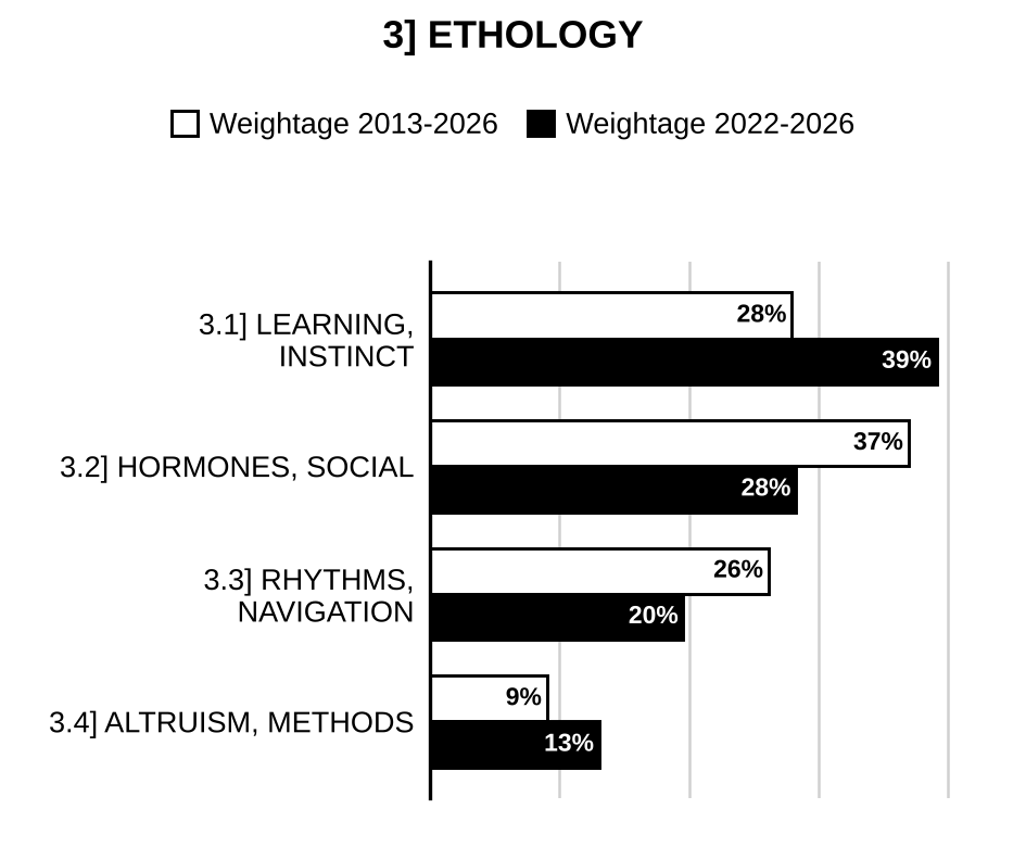 Topic-wise weightage graph of Ethology, Zoology Optional Paper I, 2013–2026 vs 2022–2026