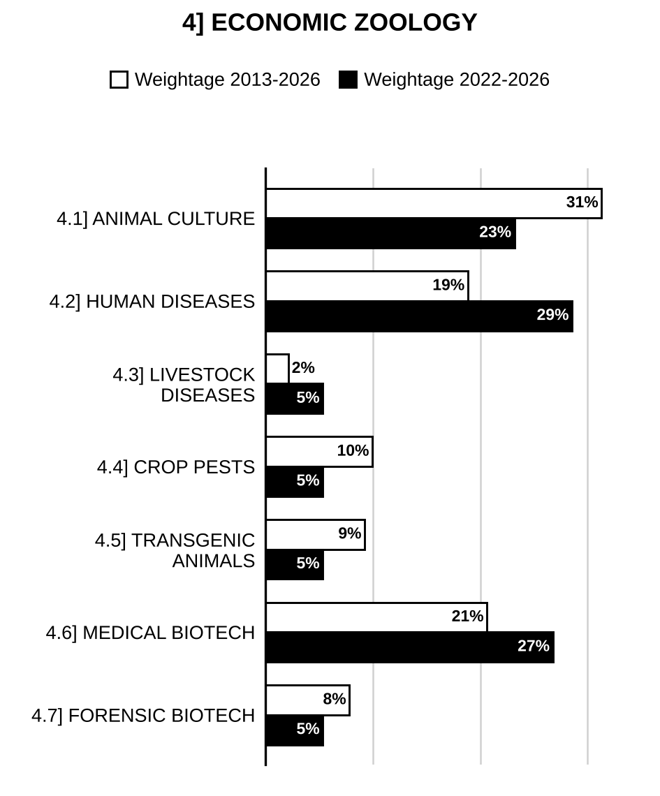 Topic-wise weightage graph of Economic Zoology, Zoology Optional Paper I, 2013–2026 vs 2022–2026