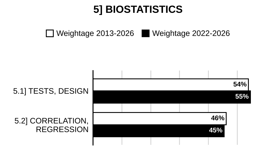 Topic-wise weightage graph of Biostatistics, Zoology Optional Paper I, 2013–2026 vs 2022–2026