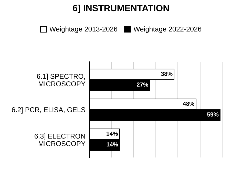 Topic-wise weightage graph of Instrumentation Methods, Zoology Optional Paper I, 2013–2026 vs 2022–2026